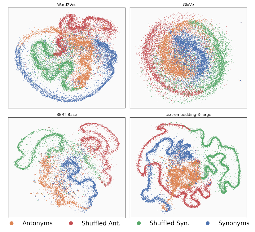 Distributions of inter cosine-similarities of context-free embedding vectors of various small language models, all looking quite gaussian.