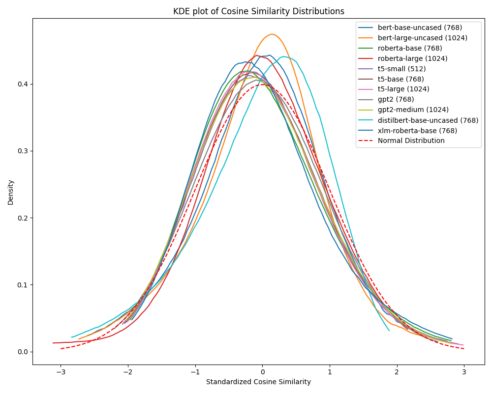 Distributions of inter cosine-similarities of context-free embedding vectors of various small language models, all looking quite gaussian.